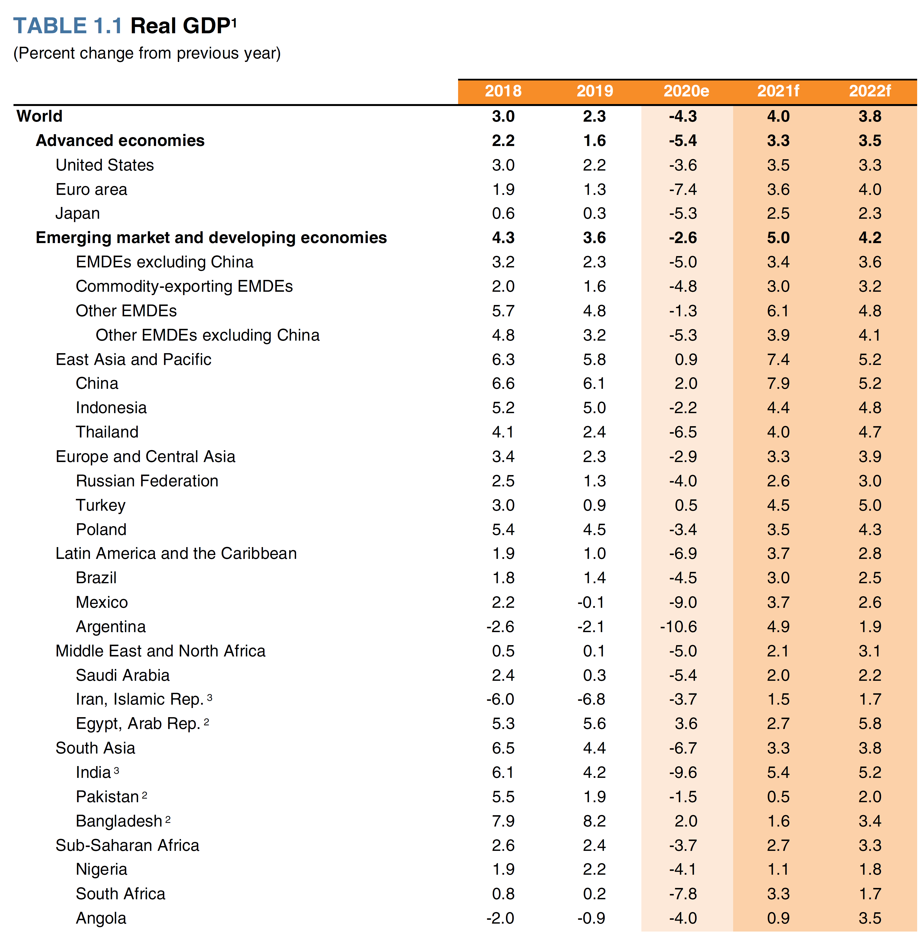 world bank, gdp, global economy, growth