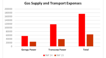 Power Companies Face 171% Surge in Gas Expenses
