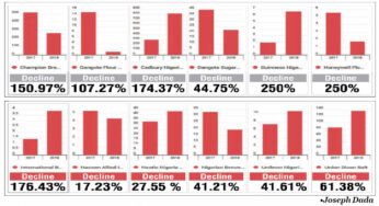 Consumer goods sector struggles as market valuation declines