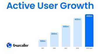 Truecaller Surpasses 450 Million Active Users as Expansion Accelerates Growth Across Markets