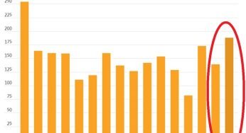 Q1 2025 Sees Steep Increase in U.S. Corporate Bankruptcies, Reflecting Economic Challenges