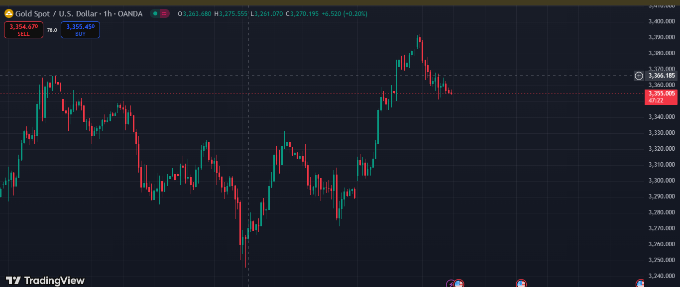 Chart showing the Price of Gold