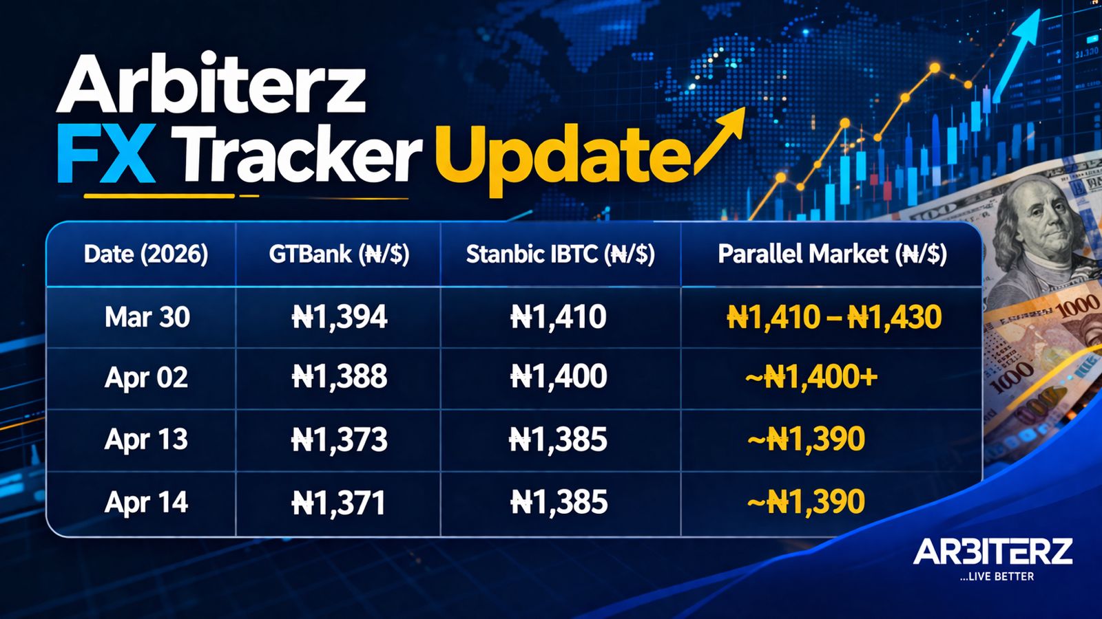 FX and Naira update of GTBank, Stanbic IBTC and Parallel Market, in Late March and Early April.