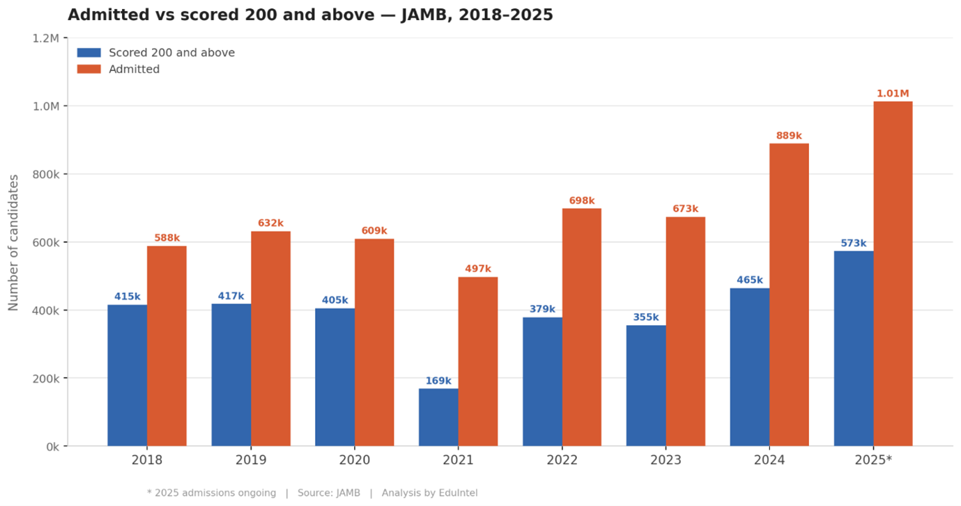 JAMB results data